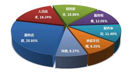 2012年度中国汽车售后服务市场评价报告(蓝皮书) - 二手车精华推荐-第一车网